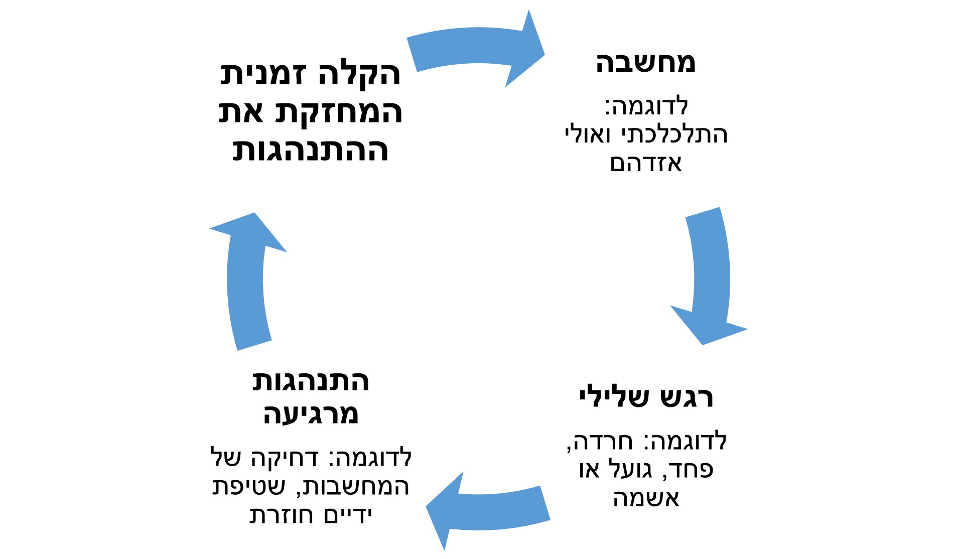 מעגל הקסמים של OCD