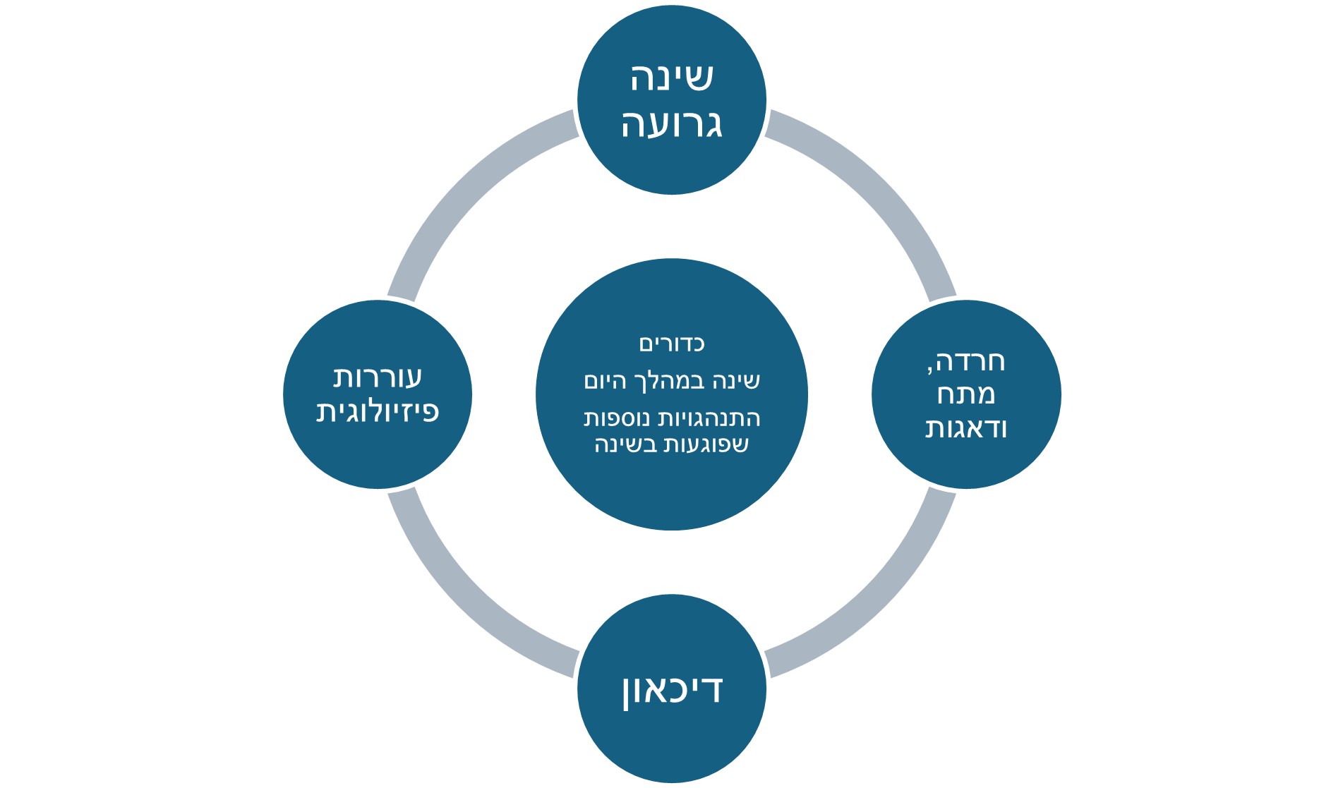 מעגל הקסמים של נדודי שינה